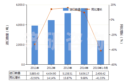 2011-2015年9月中國尼龍-6彈力絲(每根單紗細度超過50特)(HS54023211)進口量及增速統(tǒng)計 2011-2015年9月中國尼龍-6彈力絲(每根單紗細度超過50特)(HS54023211)進口量及增速統(tǒng)計